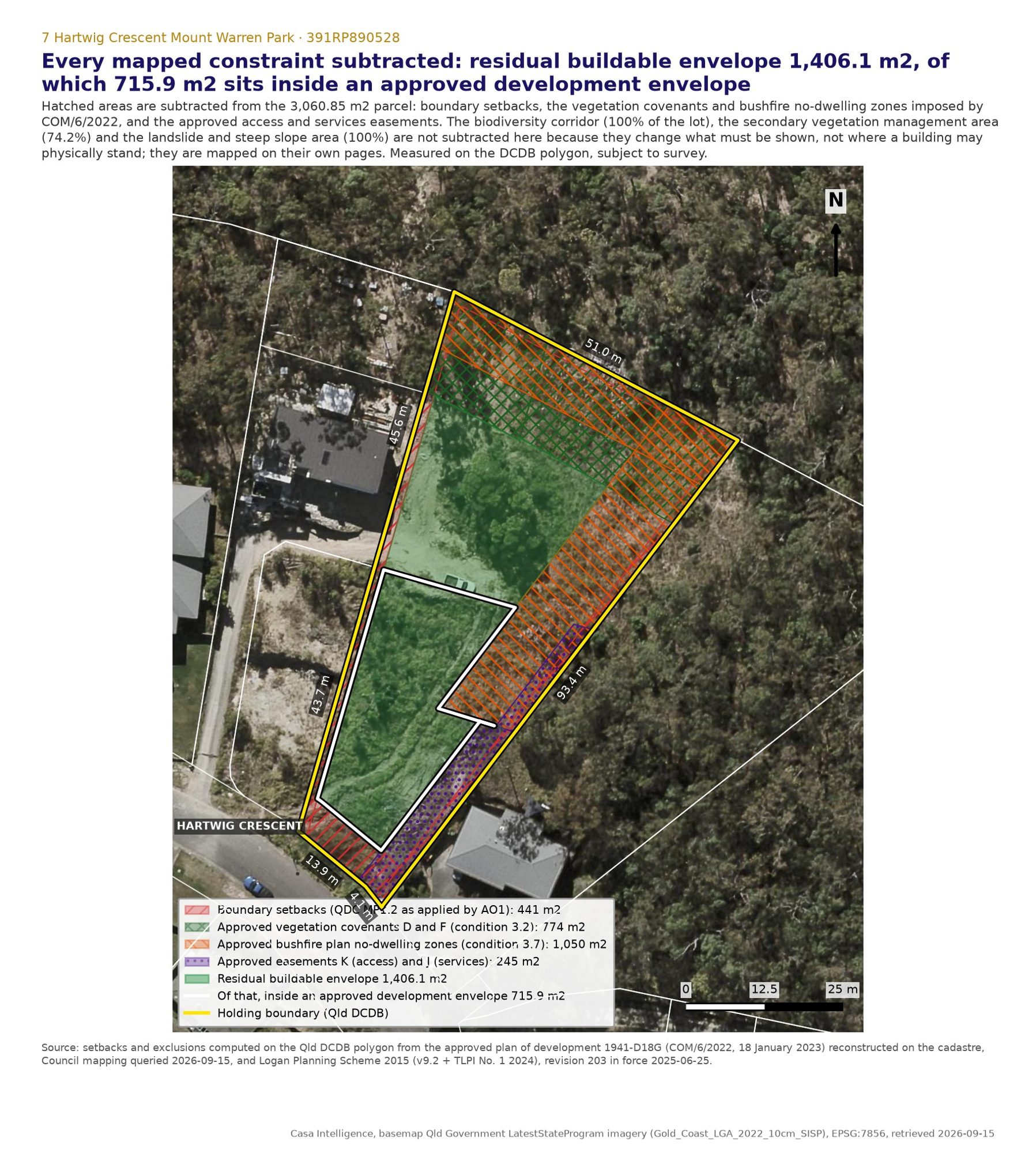 Every mapped exclusion hatched and subtracted from the 3,060.85 m2 parcel: boundary setbacks (6 m road, 1.5 m sides and rear), the approved vegetation covenants (25.3% of the lot), the approved bushfire plan no dwelling zones and the approved access and services easements (8.0%). Residual buildable envelope 1,406.1 m2, of which 715.9 m2 lies inside an approved development envelope. The corridor, vegetation management and steep slope overlays are not subtracted: they set what must be proved and, for the corridor, which category applies.