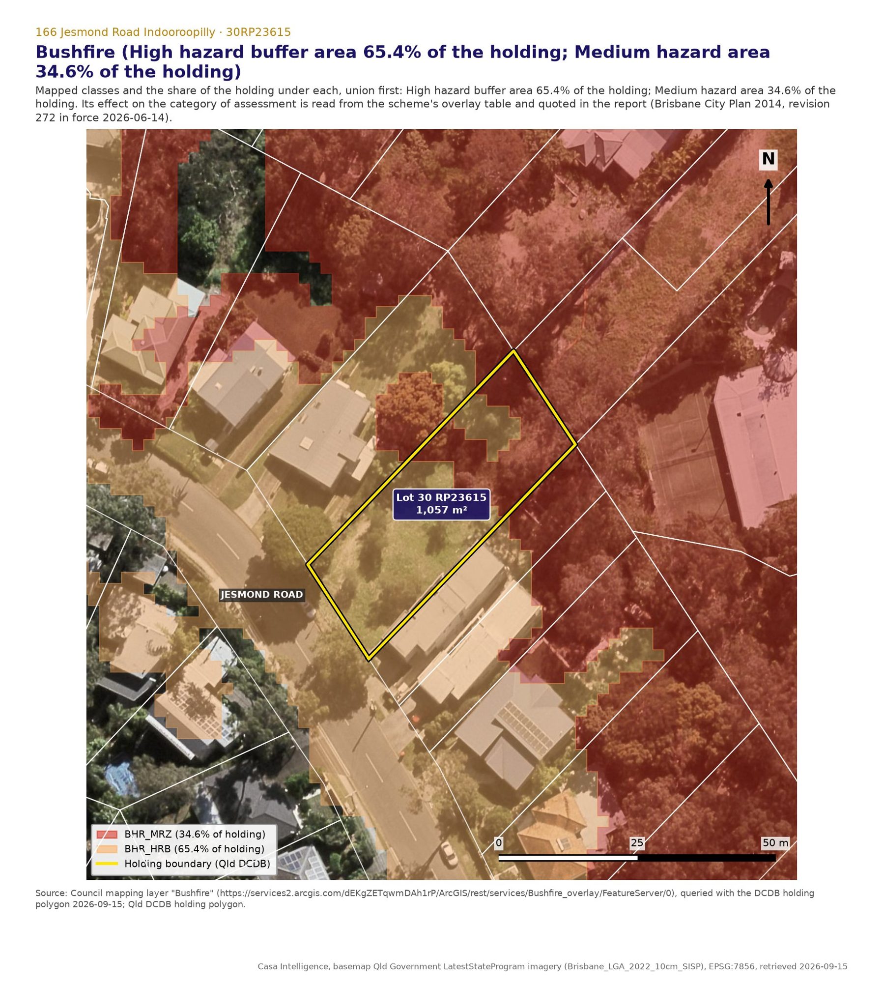 Bushfire. 65.4% of the lot is in the High hazard buffer area (BHR_HRB) and 34.6% in the Medium hazard area (BHR_MRZ). For a use that increases the number of dwellings, the overlay brings in sections A and B of the Bushfire overlay code as code assessment, and it cannot lower an impact assessable use (rule 11491, rule 11492). For a reconfiguration it brings in sections A, C and D (rule 11496). A house is untouched by the overlay table here, because the dwelling house rows apply only in the Potential impact sub category, but the whole lot is still in the designated bushfire prone area for the building code (Table 1.7.1, rule 195).