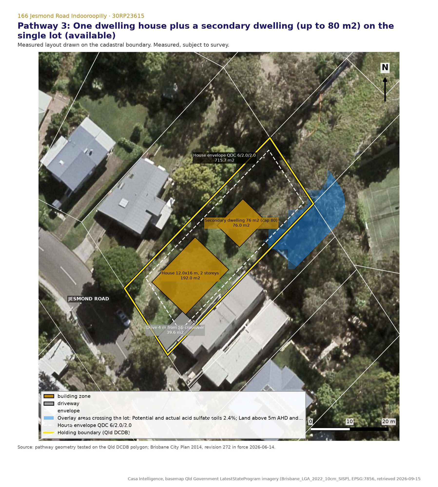 Pathway 3, drawn to scale: one two storey house on the undivided lot with a 76 m2 secondary dwelling behind it, inside the house setback envelope, at 25.4% site cover. Two dwellings, one title.