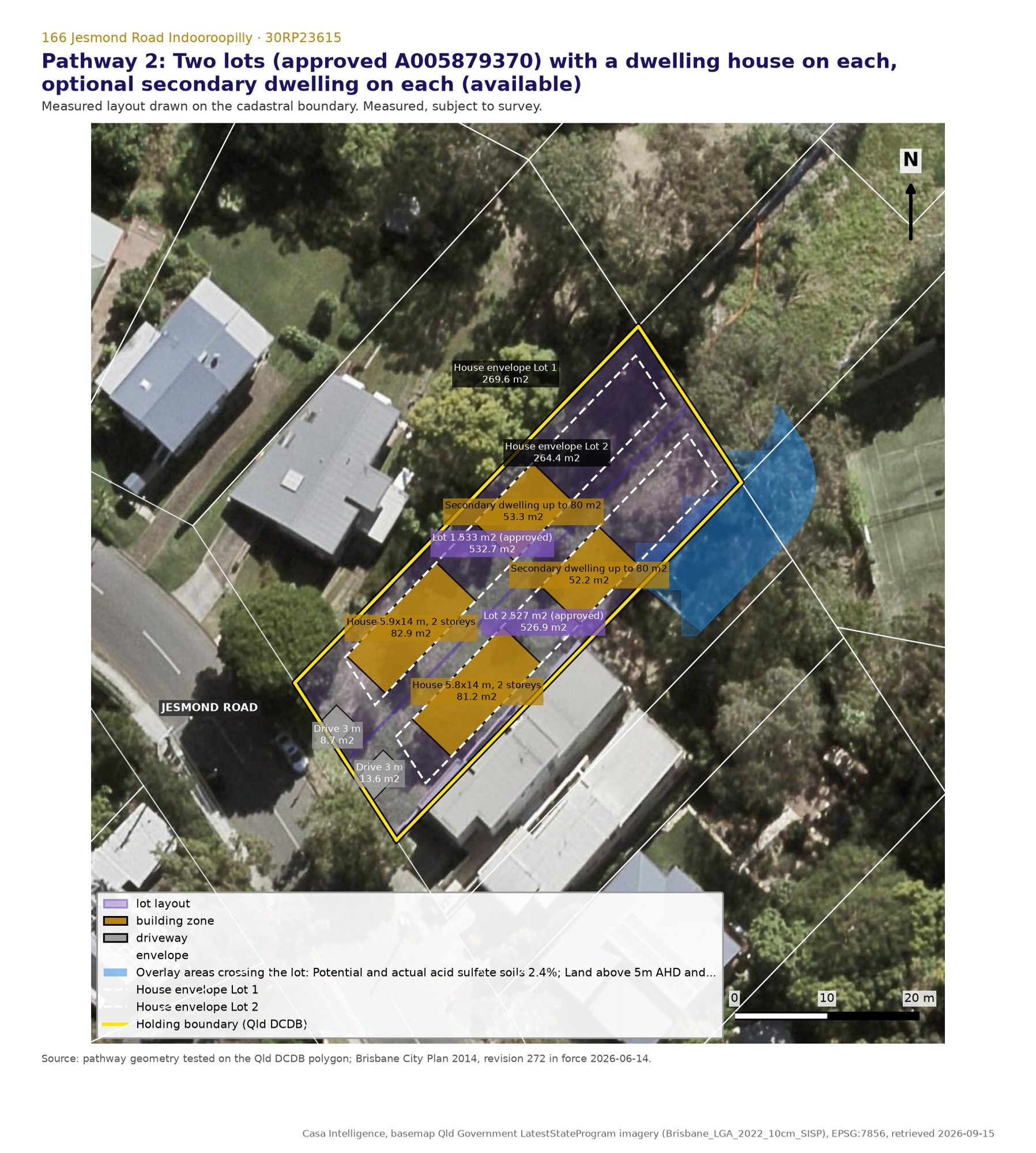 Pathway 2, drawn to scale: the two approved lots (527 m2 each on the stamped plan; 533 m2 and 527 m2 as drawn on the cadastral polygon) with a two storey house on each inside its own setback envelope, and a secondary dwelling of 53 m2 and 52 m2 behind them. Lot lines are drawn on the cadastral polygon at the split dimensions of Council's stamped plan (frontages of 10.086 m and 10.071 m); the polygon is about 0.1 m wider than the plan, so the drawn lots differ from 527 m2 by a few square metres. Areas and clearances are measured and subject to survey.